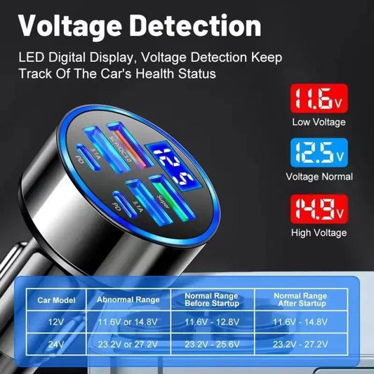 UYUXIO 6 in 1 USB C Car Phone Charger Adapter with Voltage Display Dual PD Super Fast for iPhone 15 Pro max OPPO Samsung Huawei - MANDOTOS